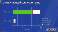 Win8对比Win7接入Wi-Fi速度怎么样